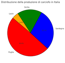 aree di produzione